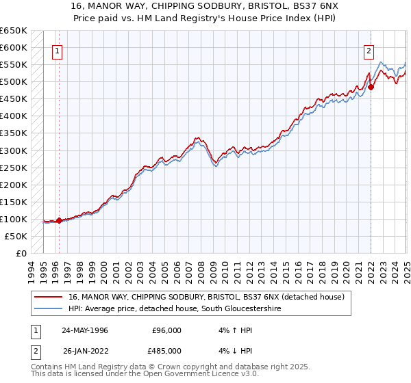 16, MANOR WAY, CHIPPING SODBURY, BRISTOL, BS37 6NX: Price paid vs HM Land Registry's House Price Index