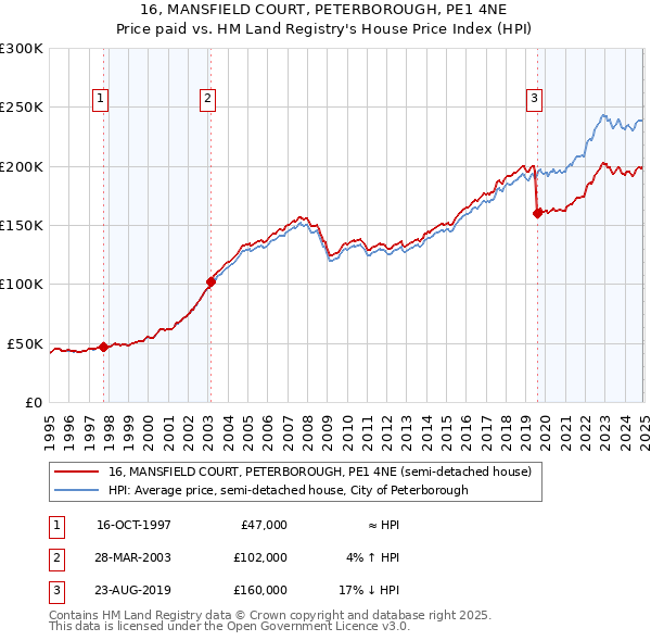 16, MANSFIELD COURT, PETERBOROUGH, PE1 4NE: Price paid vs HM Land Registry's House Price Index