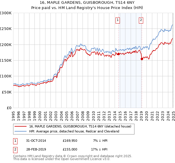 16, MAPLE GARDENS, GUISBOROUGH, TS14 6NY: Price paid vs HM Land Registry's House Price Index