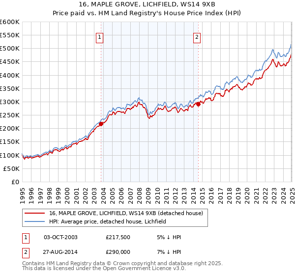 16, MAPLE GROVE, LICHFIELD, WS14 9XB: Price paid vs HM Land Registry's House Price Index