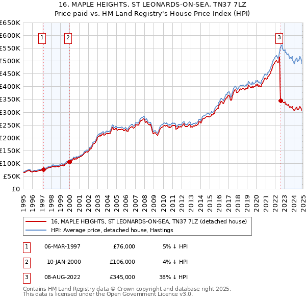 16, MAPLE HEIGHTS, ST LEONARDS-ON-SEA, TN37 7LZ: Price paid vs HM Land Registry's House Price Index