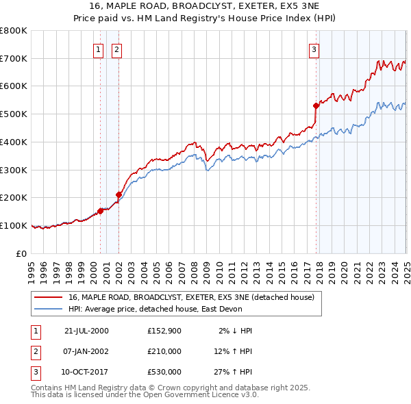 16, MAPLE ROAD, BROADCLYST, EXETER, EX5 3NE: Price paid vs HM Land Registry's House Price Index