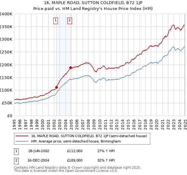 16, MAPLE ROAD, SUTTON COLDFIELD, B72 1JP: Price paid vs HM Land Registry's House Price Index