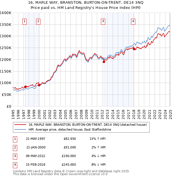 16, MAPLE WAY, BRANSTON, BURTON-ON-TRENT, DE14 3NQ: Price paid vs HM Land Registry's House Price Index