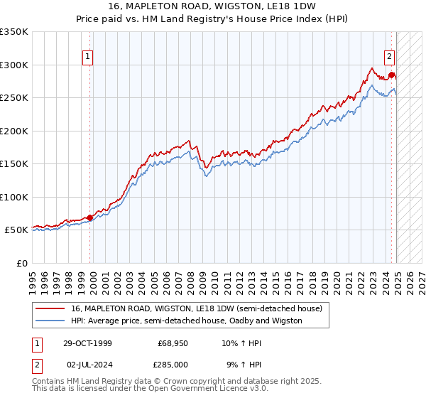 16, MAPLETON ROAD, WIGSTON, LE18 1DW: Price paid vs HM Land Registry's House Price Index