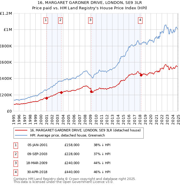 16, MARGARET GARDNER DRIVE, LONDON, SE9 3LR: Price paid vs HM Land Registry's House Price Index