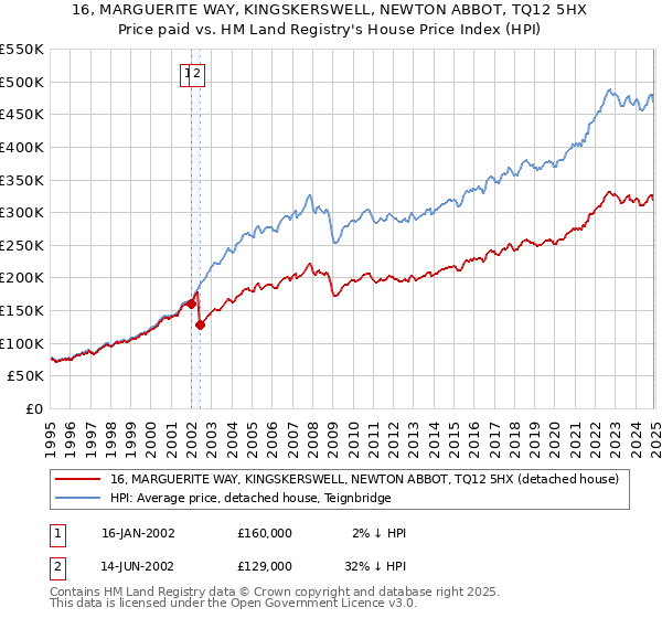 16, MARGUERITE WAY, KINGSKERSWELL, NEWTON ABBOT, TQ12 5HX: Price paid vs HM Land Registry's House Price Index