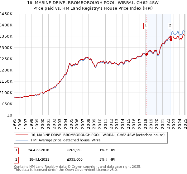16, MARINE DRIVE, BROMBOROUGH POOL, WIRRAL, CH62 4SW: Price paid vs HM Land Registry's House Price Index