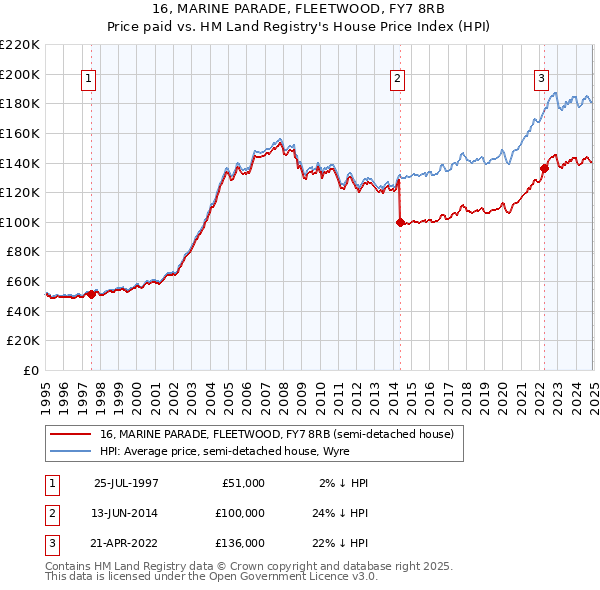 16, MARINE PARADE, FLEETWOOD, FY7 8RB: Price paid vs HM Land Registry's House Price Index