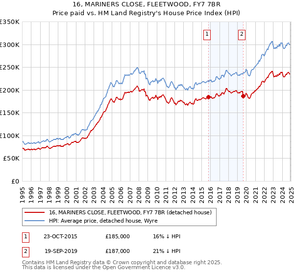 16, MARINERS CLOSE, FLEETWOOD, FY7 7BR: Price paid vs HM Land Registry's House Price Index