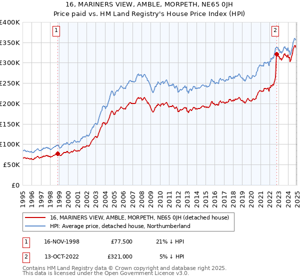 16, MARINERS VIEW, AMBLE, MORPETH, NE65 0JH: Price paid vs HM Land Registry's House Price Index