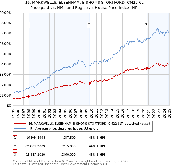 16, MARKWELLS, ELSENHAM, BISHOP'S STORTFORD, CM22 6LT: Price paid vs HM Land Registry's House Price Index
