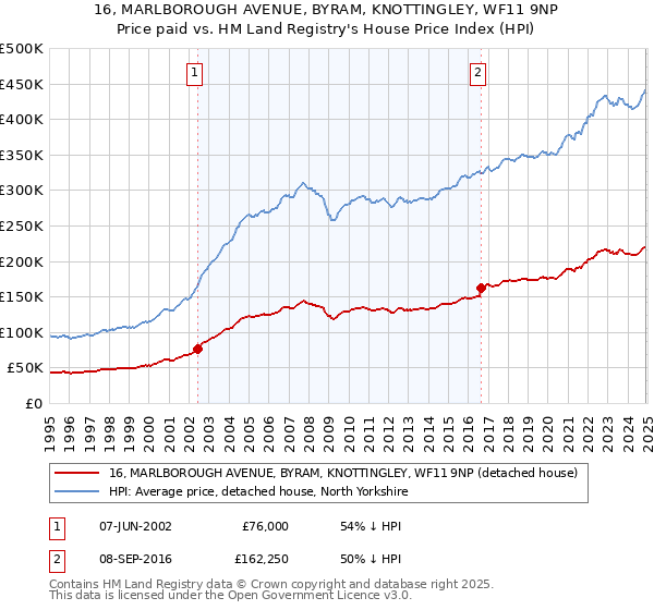 16, MARLBOROUGH AVENUE, BYRAM, KNOTTINGLEY, WF11 9NP: Price paid vs HM Land Registry's House Price Index