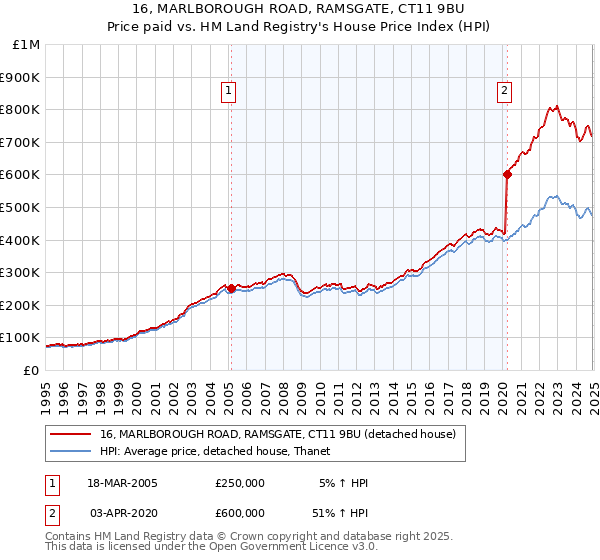 16, MARLBOROUGH ROAD, RAMSGATE, CT11 9BU: Price paid vs HM Land Registry's House Price Index