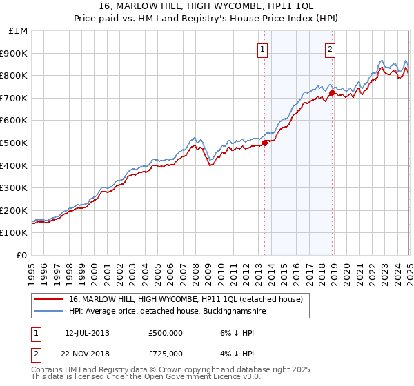 16, MARLOW HILL, HIGH WYCOMBE, HP11 1QL: Price paid vs HM Land Registry's House Price Index