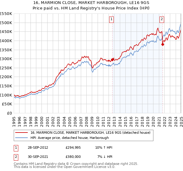 16, MARMION CLOSE, MARKET HARBOROUGH, LE16 9GS: Price paid vs HM Land Registry's House Price Index