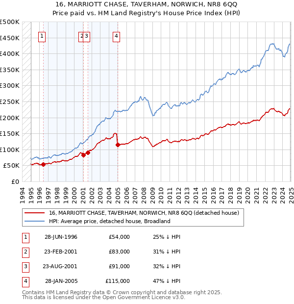 16, MARRIOTT CHASE, TAVERHAM, NORWICH, NR8 6QQ: Price paid vs HM Land Registry's House Price Index
