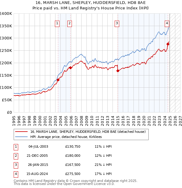 16, MARSH LANE, SHEPLEY, HUDDERSFIELD, HD8 8AE: Price paid vs HM Land Registry's House Price Index