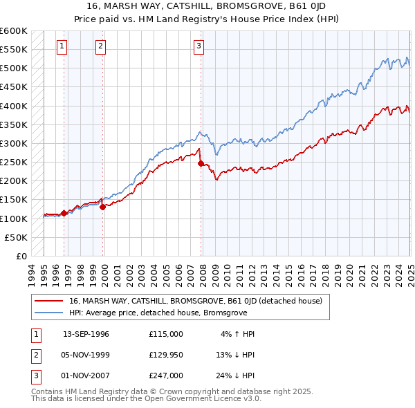 16, MARSH WAY, CATSHILL, BROMSGROVE, B61 0JD: Price paid vs HM Land Registry's House Price Index