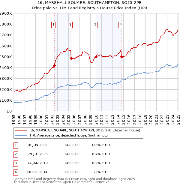16, MARSHALL SQUARE, SOUTHAMPTON, SO15 2PB: Price paid vs HM Land Registry's House Price Index