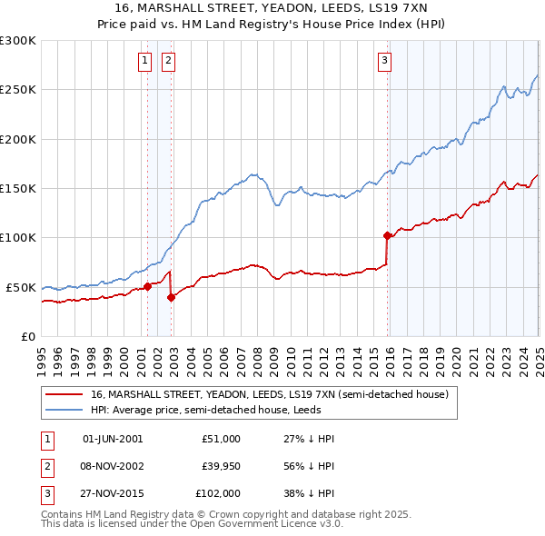 16, MARSHALL STREET, YEADON, LEEDS, LS19 7XN: Price paid vs HM Land Registry's House Price Index
