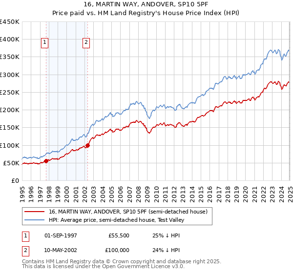 16, MARTIN WAY, ANDOVER, SP10 5PF: Price paid vs HM Land Registry's House Price Index