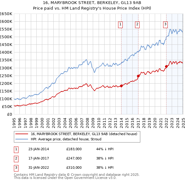 16, MARYBROOK STREET, BERKELEY, GL13 9AB: Price paid vs HM Land Registry's House Price Index
