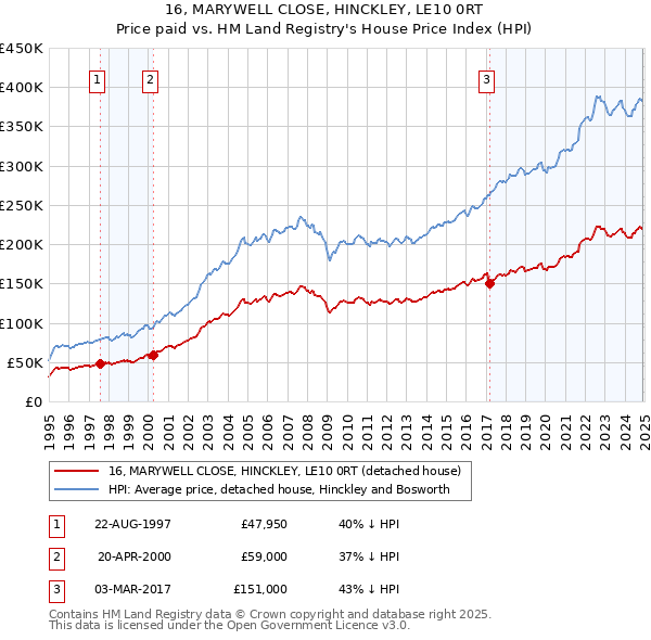 16, MARYWELL CLOSE, HINCKLEY, LE10 0RT: Price paid vs HM Land Registry's House Price Index
