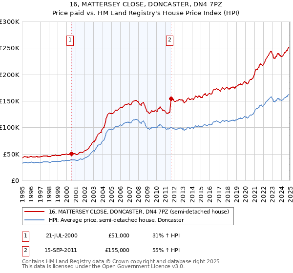 16, MATTERSEY CLOSE, DONCASTER, DN4 7PZ: Price paid vs HM Land Registry's House Price Index