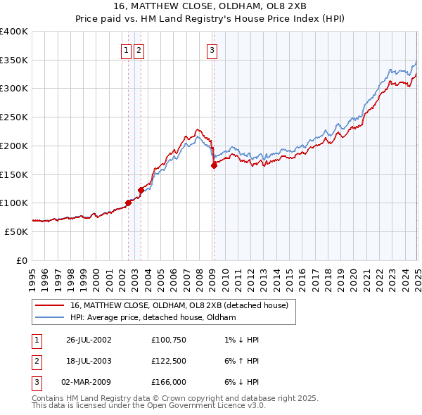 16, MATTHEW CLOSE, OLDHAM, OL8 2XB: Price paid vs HM Land Registry's House Price Index