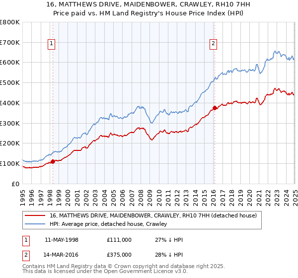 16, MATTHEWS DRIVE, MAIDENBOWER, CRAWLEY, RH10 7HH: Price paid vs HM Land Registry's House Price Index