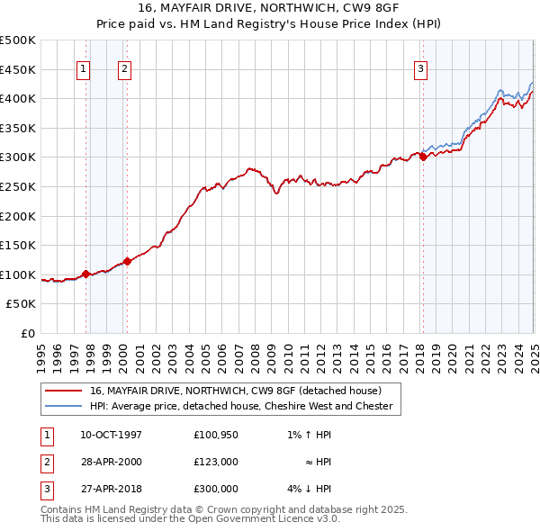 16, MAYFAIR DRIVE, NORTHWICH, CW9 8GF: Price paid vs HM Land Registry's House Price Index