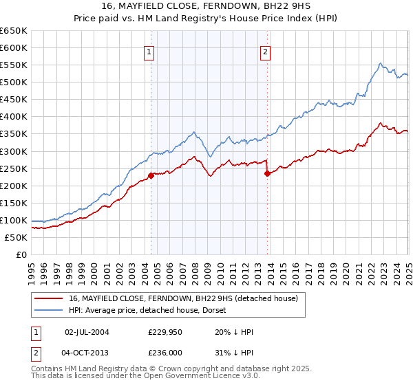 16, MAYFIELD CLOSE, FERNDOWN, BH22 9HS: Price paid vs HM Land Registry's House Price Index