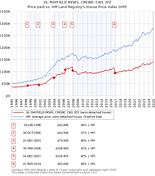 16, MAYFIELD MEWS, CREWE, CW1 3FZ: Price paid vs HM Land Registry's House Price Index