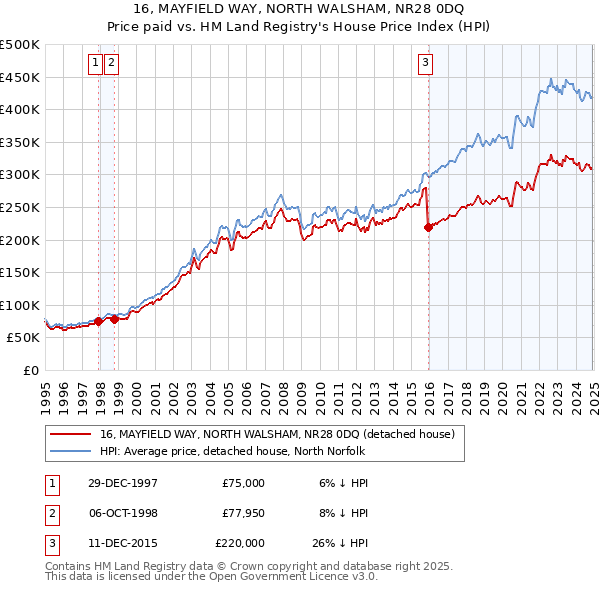 16, MAYFIELD WAY, NORTH WALSHAM, NR28 0DQ: Price paid vs HM Land Registry's House Price Index
