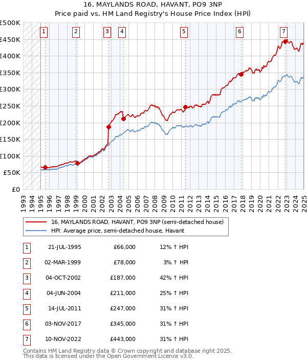 16, MAYLANDS ROAD, HAVANT, PO9 3NP: Price paid vs HM Land Registry's House Price Index
