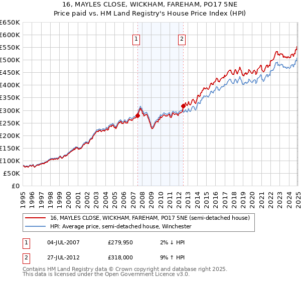 16, MAYLES CLOSE, WICKHAM, FAREHAM, PO17 5NE: Price paid vs HM Land Registry's House Price Index