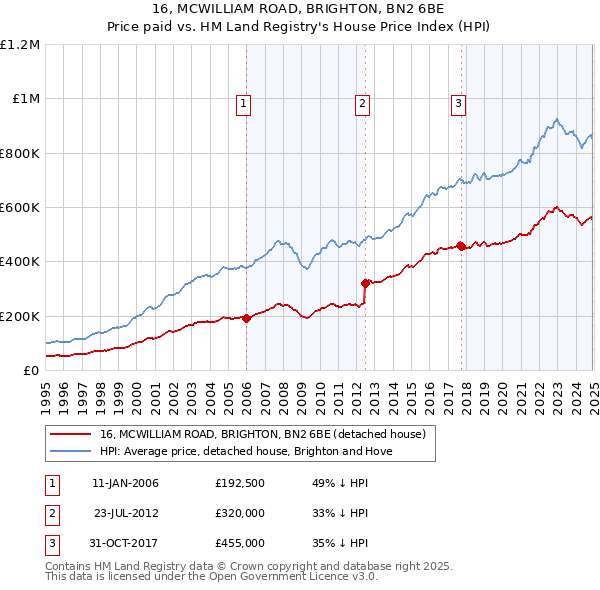 16, MCWILLIAM ROAD, BRIGHTON, BN2 6BE: Price paid vs HM Land Registry's House Price Index