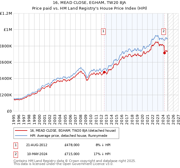 16, MEAD CLOSE, EGHAM, TW20 8JA: Price paid vs HM Land Registry's House Price Index