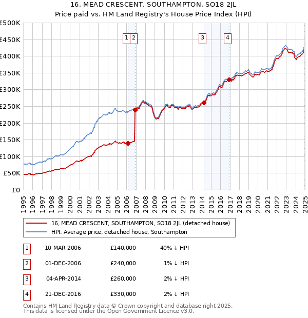 16, MEAD CRESCENT, SOUTHAMPTON, SO18 2JL: Price paid vs HM Land Registry's House Price Index