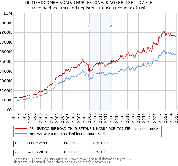 16, MEADCOMBE ROAD, THURLESTONE, KINGSBRIDGE, TQ7 3TB: Price paid vs HM Land Registry's House Price Index