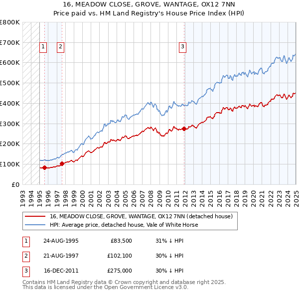 16, MEADOW CLOSE, GROVE, WANTAGE, OX12 7NN: Price paid vs HM Land Registry's House Price Index