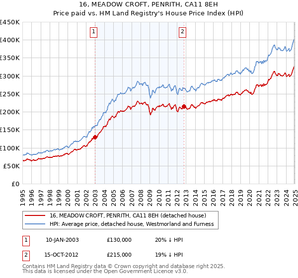 16, MEADOW CROFT, PENRITH, CA11 8EH: Price paid vs HM Land Registry's House Price Index