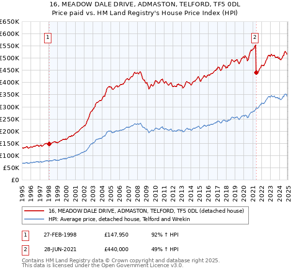 16, MEADOW DALE DRIVE, ADMASTON, TELFORD, TF5 0DL: Price paid vs HM Land Registry's House Price Index