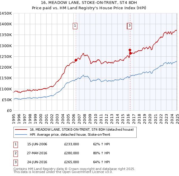 16, MEADOW LANE, STOKE-ON-TRENT, ST4 8DH: Price paid vs HM Land Registry's House Price Index