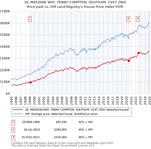 16, MEADOW WAY, FENNY COMPTON, SOUTHAM, CV47 2WD: Price paid vs HM Land Registry's House Price Index