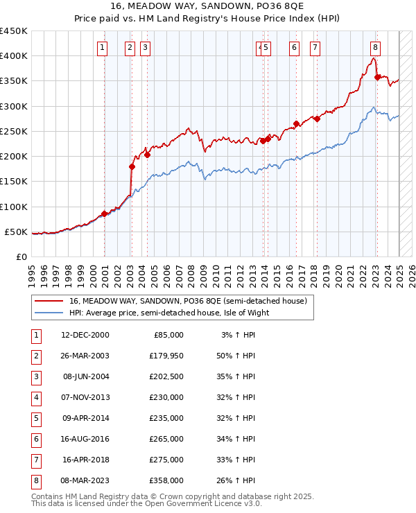 16, MEADOW WAY, SANDOWN, PO36 8QE: Price paid vs HM Land Registry's House Price Index