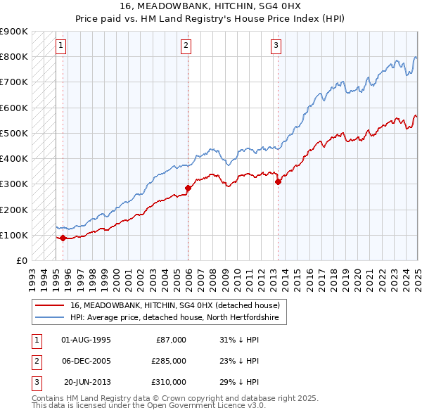 16, MEADOWBANK, HITCHIN, SG4 0HX: Price paid vs HM Land Registry's House Price Index