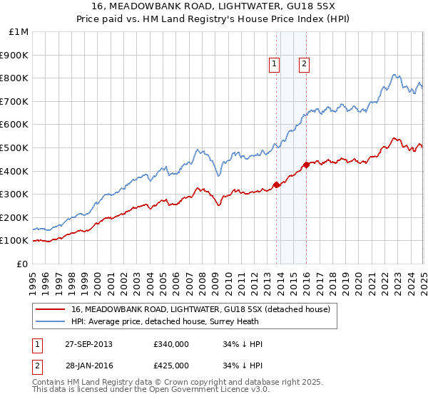 16, MEADOWBANK ROAD, LIGHTWATER, GU18 5SX: Price paid vs HM Land Registry's House Price Index