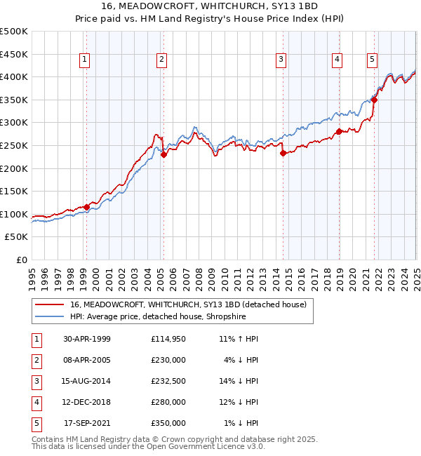 16, MEADOWCROFT, WHITCHURCH, SY13 1BD: Price paid vs HM Land Registry's House Price Index
